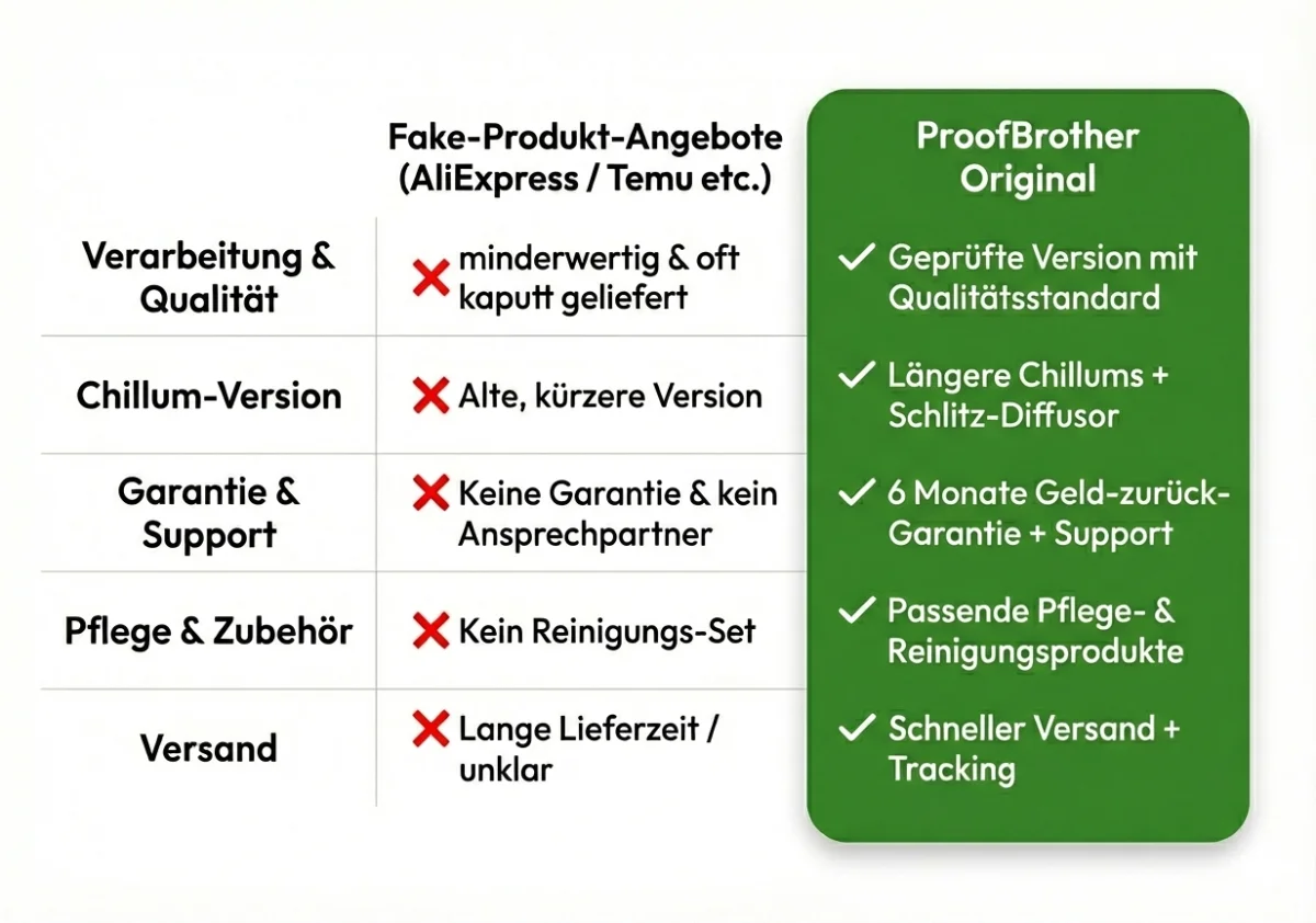 Tabellarischer Vergleich: Warum ProofBrother – und nicht ein Fake-Produkt von AliExpress?